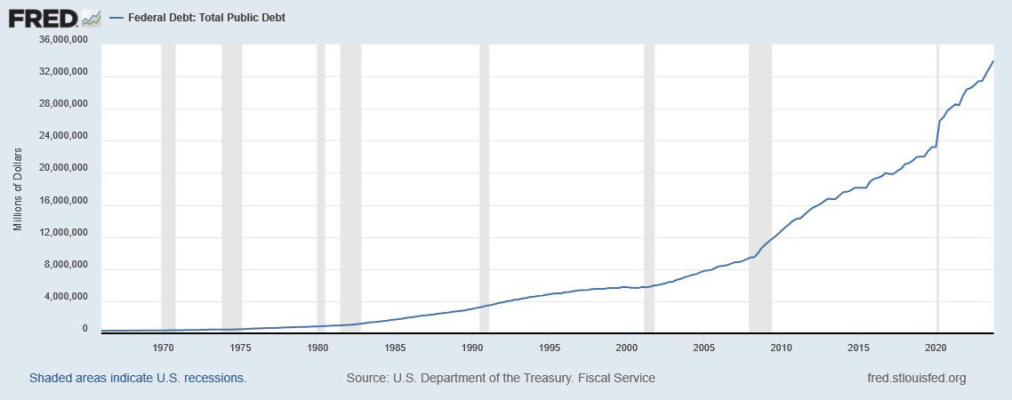 A graph of the US federal debt from 1978 to 2024.