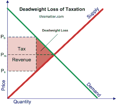 deadweight-loss-of-taxation.png