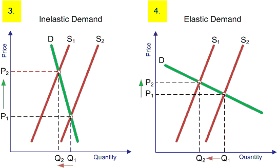 price elasticity of demand chart