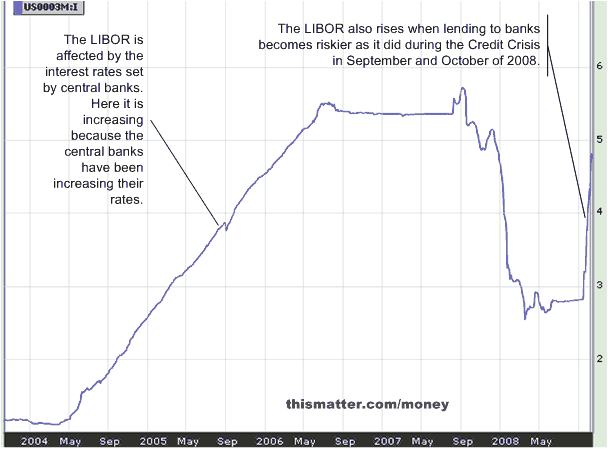 In this 5-year graph of the LIBOR, the increases in the LIBOR resulting from the central banks raising their rates and from increased risks of lending to banks in September and October 2008 during the Credit Crisis are both evident.