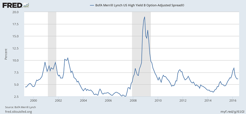 The yield spread between junk bonds and Treasuries from 2000 to 2016.