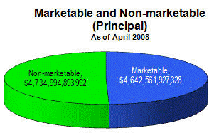 non marketable securities definition