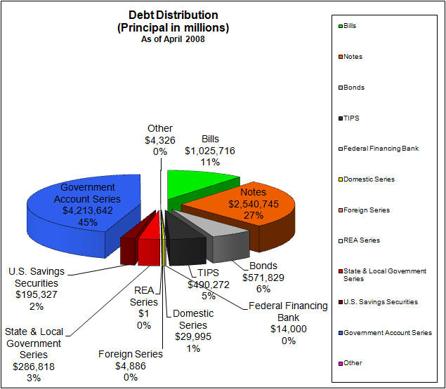 Pie chart showing the types and quantities of securities issued by the 