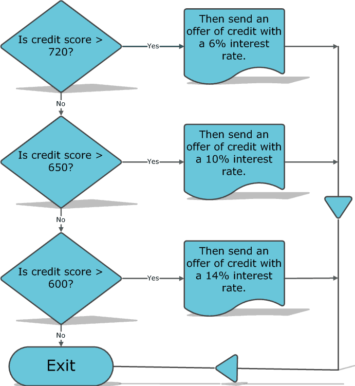 Flowchart illustrating how credit scores are used to extend different 