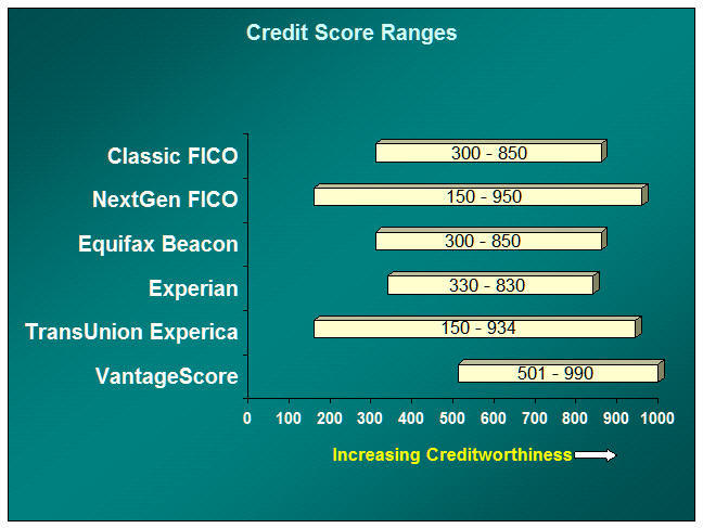 credit score chart re-creation