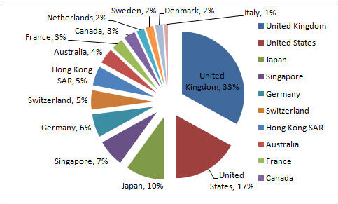fx forex
 on Pie Chart Showing Percentage of FX Transactions by Country for April ...