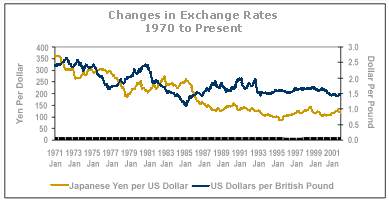 us dollar historical exchange rates wikipedia