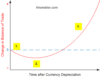 Diagram of the J-Curve that depicts the lag between the currency depreciation of a country and the improvement in its trade balance.