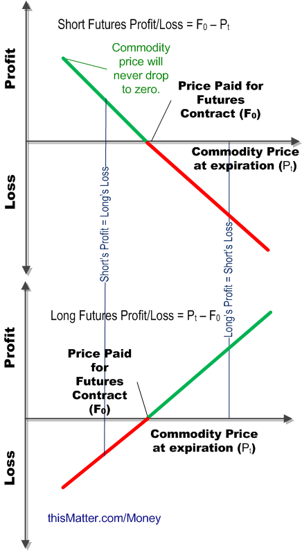 Graph showing profit and loss for both the long and short position in a 