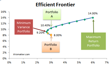 The efficient frontier, extending from the minimun variance portfolio to the maximum return portfolio.