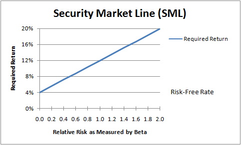 security market line graphs