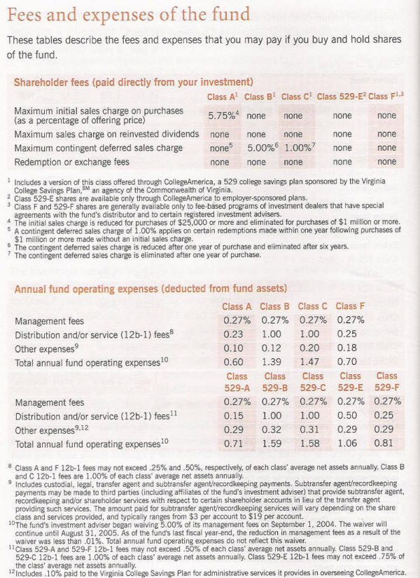 A table from a mutual fund prospectus of shareholder fees and annual fund operating expenses of the mutual fund.