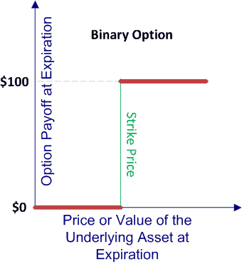 asset or nothing binary option
