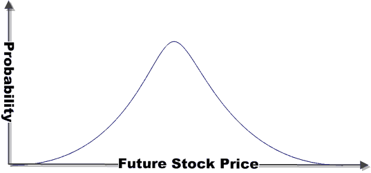 Graph of the normal distribution of future stock prices in the binomial option pricing model.