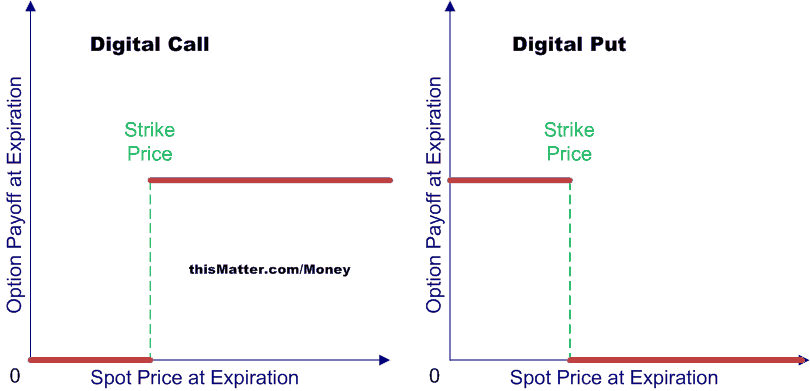 digital options payoff strategy