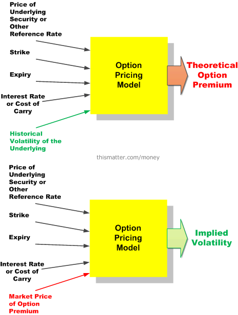 option volatility and prices of the s