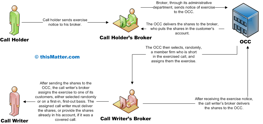 trading call options example