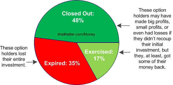 what does it mean when stock options are exercised