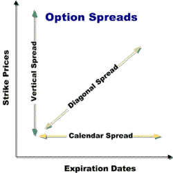 options strategies diagonal spread
