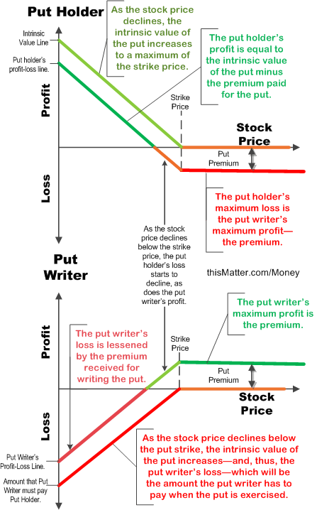 stock options illustrated
