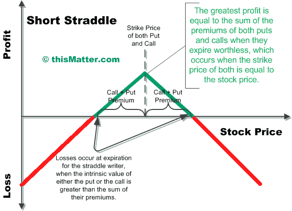 short straddle options strategy