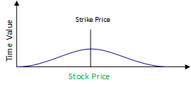time value stock options