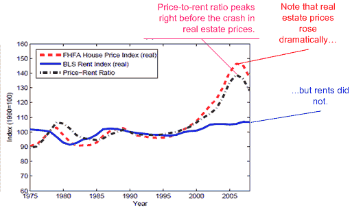 Graph of the price-to-rent ratio from 1975 - 2007.