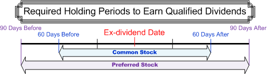 qualified stock options holding period