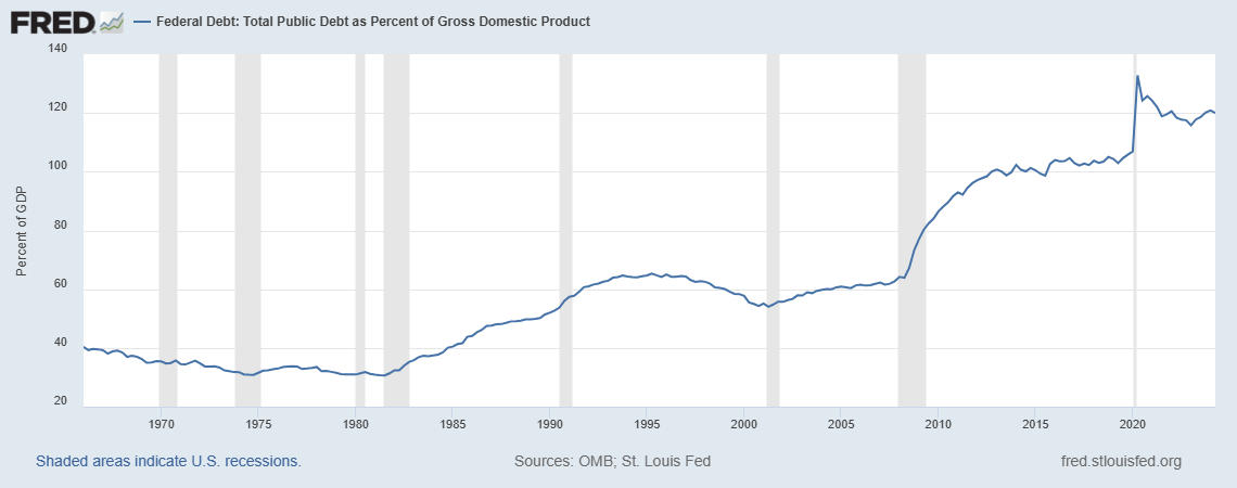 Federal Debt: Total Public Debt as Percent of Gross Domestic Product