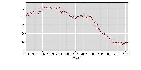 Graph of civilian labor-force participation rate percentage for adults aged 16 or over during 1993 - 2017.