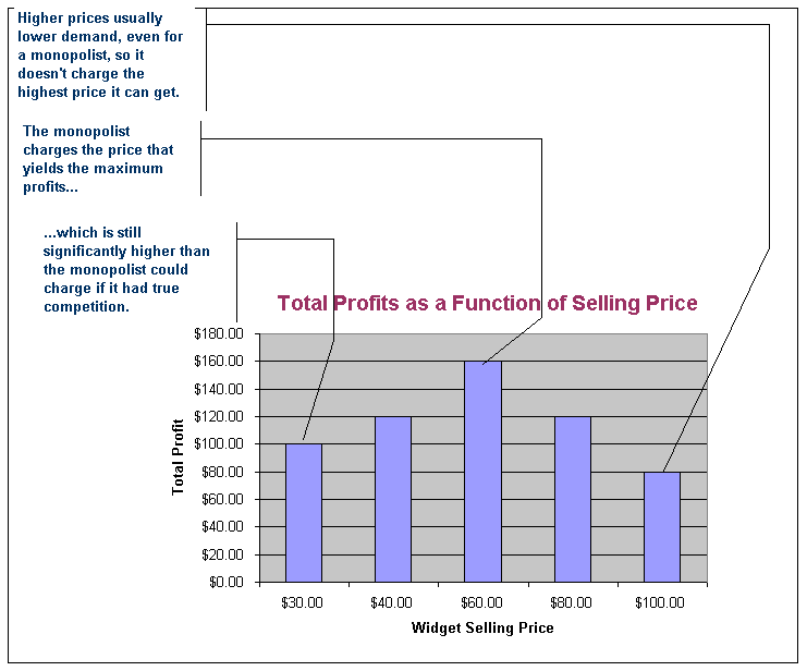 Chart showing how a monopoly sets its price to yield the maximum profit.