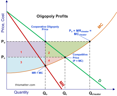 Oligopoly cartel and output