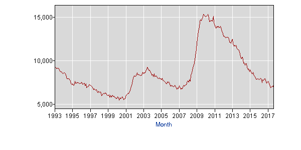 Line graph of the unemployment rate percentage for adults aged 16 or over during 1993 - 2017.