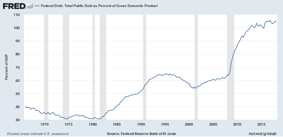 A graph of the US national debt as a percentage of GDP, from 1966 to 2018.