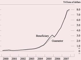 Graph spanning 2000 - 2007 showing the exponential growth of the notional value of credit derivatives held by banks, either as a beneficiary or as a guarantor.
