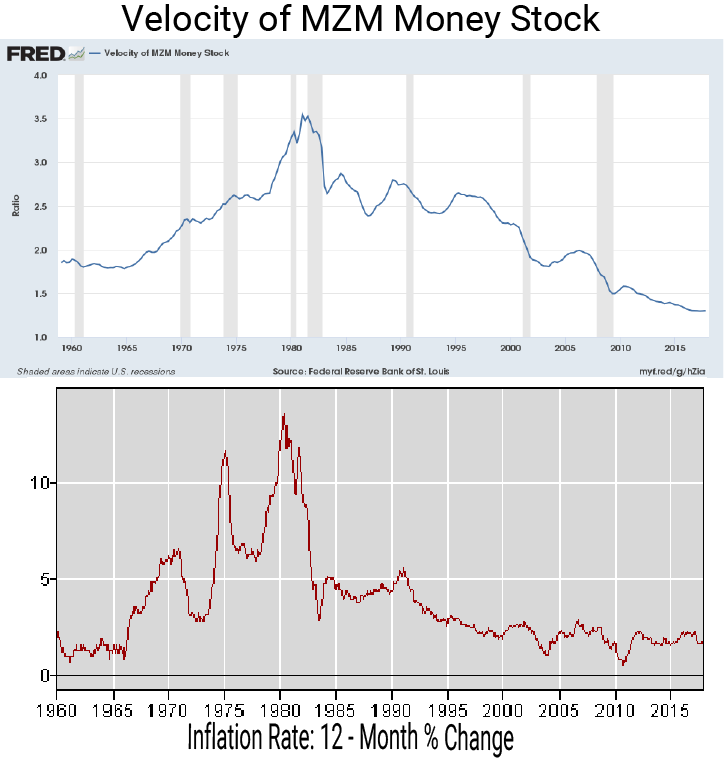 2 graphs showing the positive relationship between inflation and money velocity.