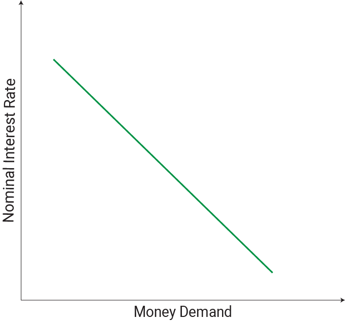 Graph of the inverse relationship between interest rates and the demand for money.