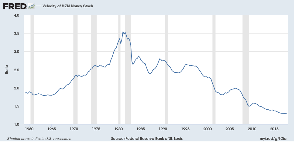 Graph of the velocity of the MZM money stock from January 1, 1959 - October 1,2017, with gray areas depicting periods of recession.