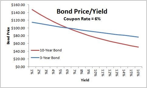 Bond Yields Nominal And Current Yield Yield To Maturity Ytm