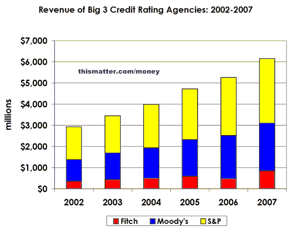 Bar graph showing the revenue, much of it from rating asset-backed securities, of the 3 big credit rating agencies: Moody's Investor Services, Standard and Poor's, and Fitch Ratings.