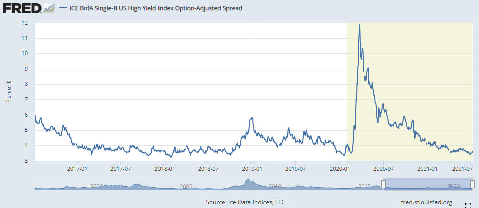 The yield spread between junk bonds and Treasuries from 2017 to July 2021.
