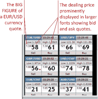 A snapshot of trading quotes of 6 currency pairs as displayed by a forex trading platform, to show the difference between the big figure and the dealing prices.