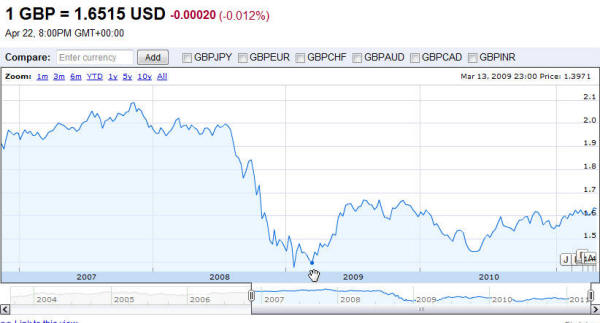 Graph of the GBP/USD exchange rate from late 2006 to April, 2011.
