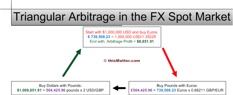 Triangular arbitrage forex