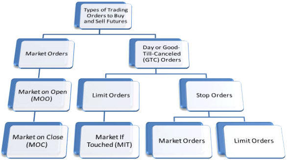 Types of trading orders for buying and selling futures.