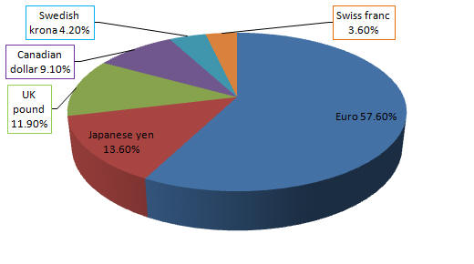 Pie chart showing the currency composition of the U.S. Dollar Index (USDX).