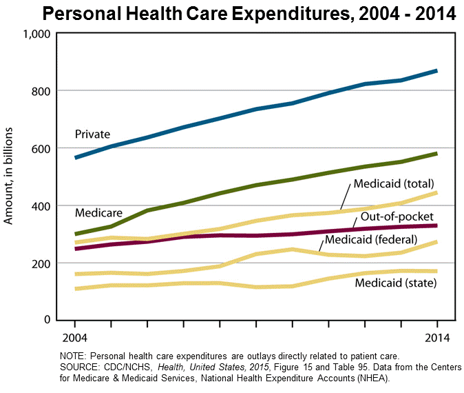 A graph of the rise of personal healthcare expenditures by type of payers from 2004 to 2014.