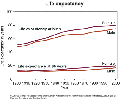 Graph of life expectancies from birth and from age 65 from 1900 to 2003.