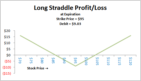 Options Profit Chart