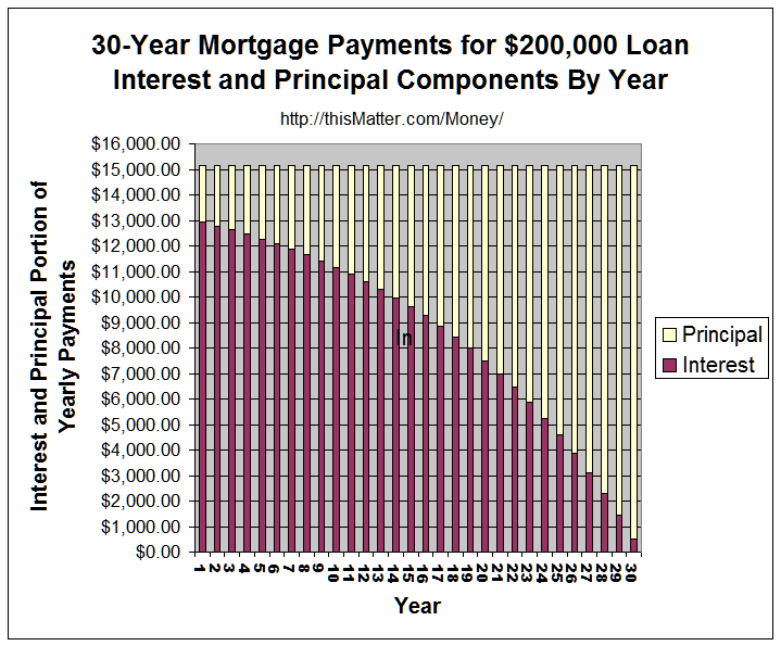 Bar Chart: 30-year mortgage payments for $200,000 loan at 6.5% interest showing the interest and principal portion of the total payments for each year.